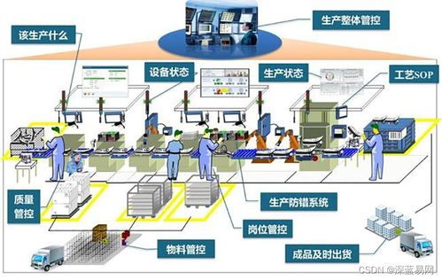 企业数字化工厂建设中,还存在着哪些问题